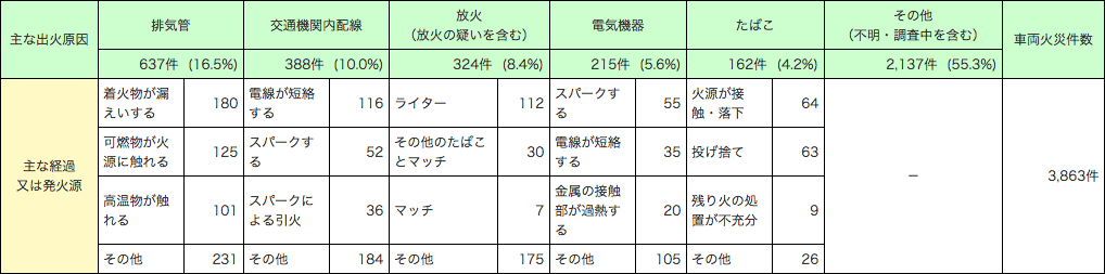 第1-1-12表　車両火災の主な出火原因と経過