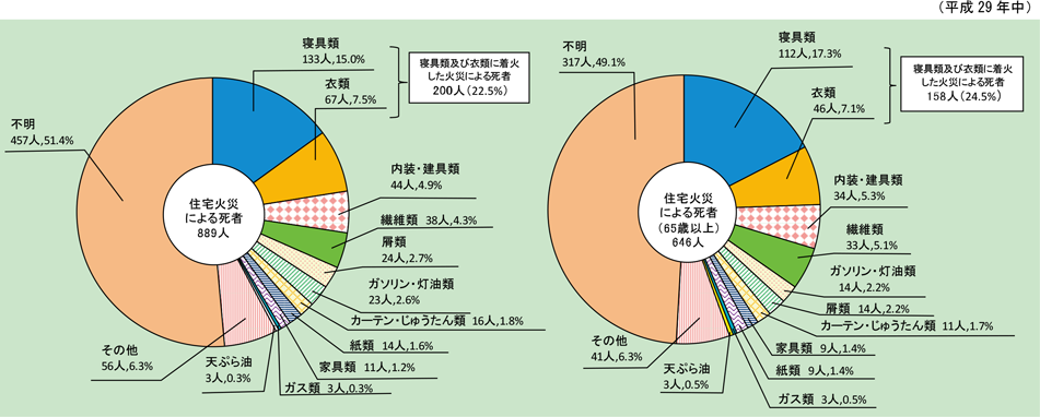 第1-1-12図　住宅火災の着火物別死者数（放火自殺者等を除く。）の画像