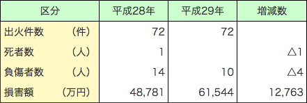 第1-1-13表　船舶火災の状況