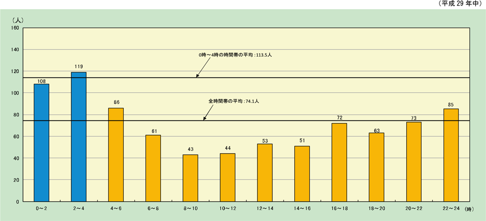 第1-1-13図　時間帯別住宅火災の死者（放火自殺者等を除く。）発生状況の画像