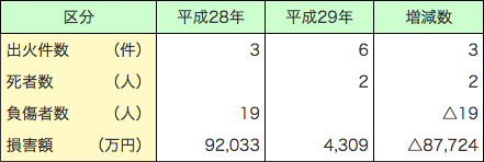 第1-1-14表　航空機火災の状況