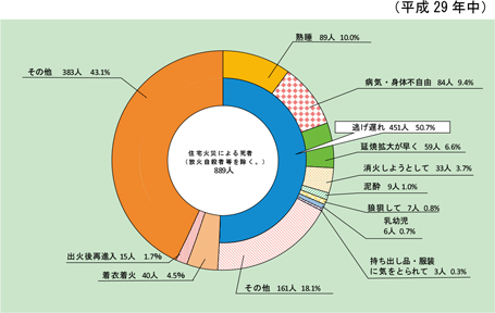 第1-1-14図　住宅火災の死に至った経過別死者発生状況（放火自殺者等を除く。）の画像