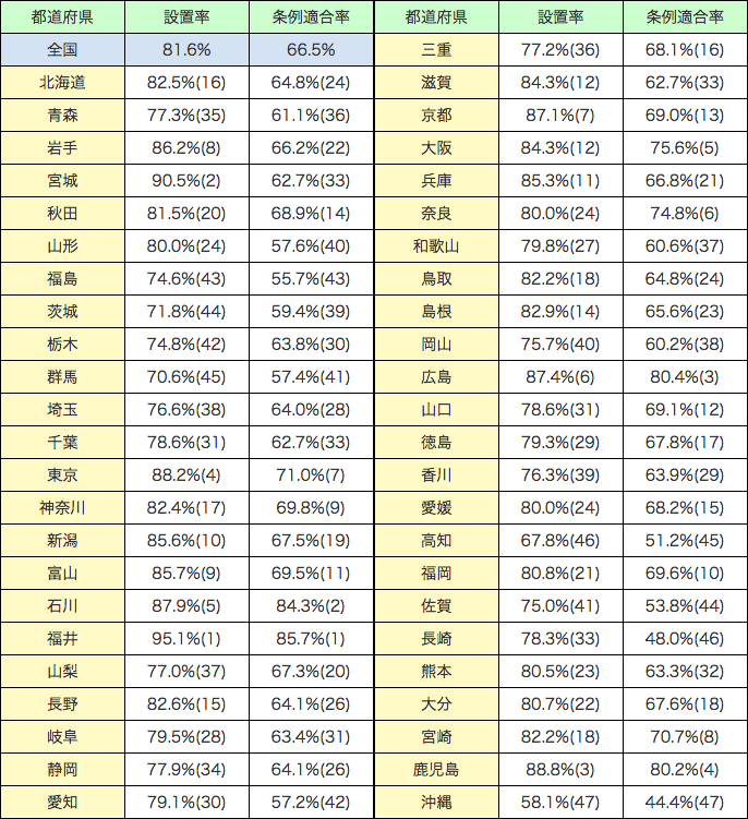 第1-1-15表　都道府県別設置率及び条例適合率（平成30年６月１日時点）