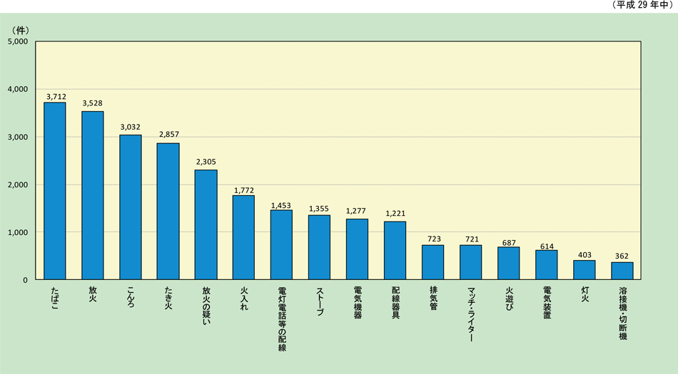 第1-1-15図　主な出火原因別の出火件数の画像