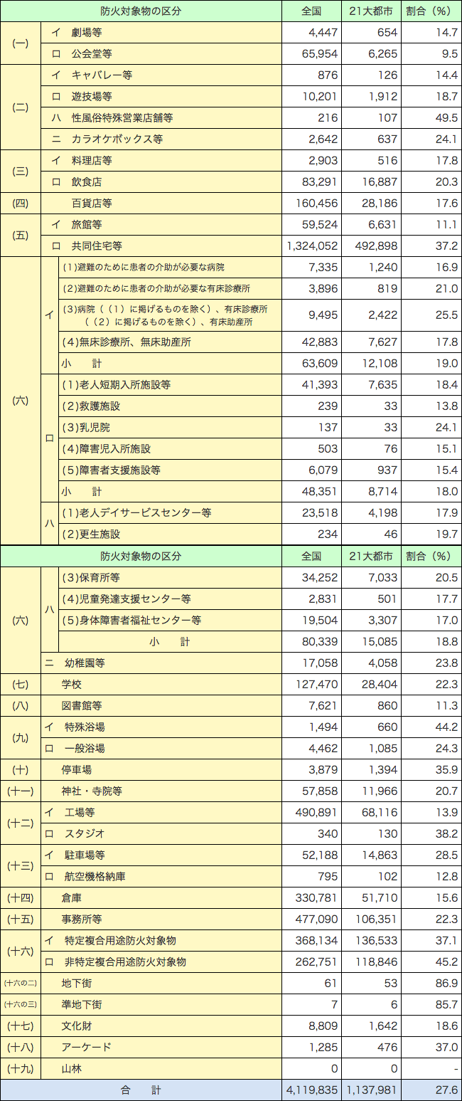 第1-1-16表　防火対象物数