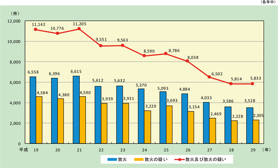 第1-1-16図　放火及び放火の疑いによる火災件数の推移の画像