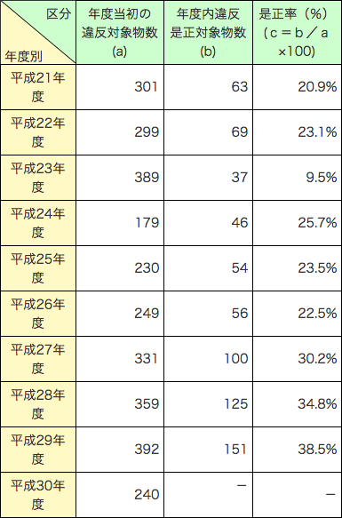 第1-1-17表　特定違反対象物の改善状況の推移