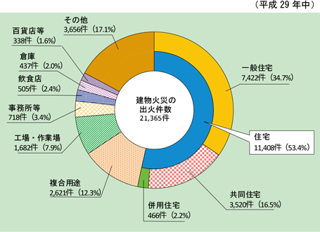 第1-1-17図　建物火災の火元建物用途別の状況の図