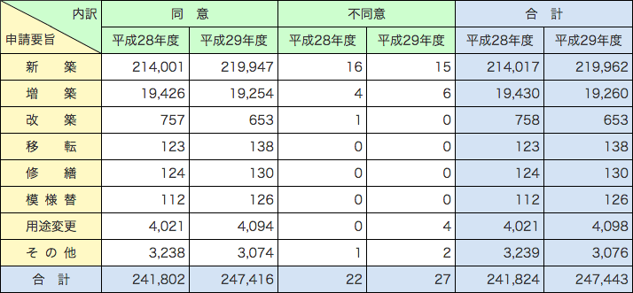 第1-1-18表　消防同意処理状況