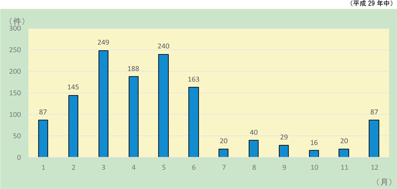 第1-1-18図　林野火災の月別出火件数の図