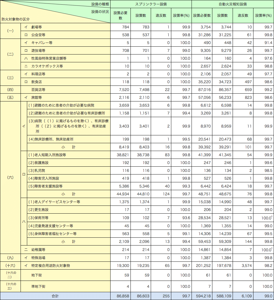 第1-1-19表　全国における特定防火対象物のスプリンクラー設備及び自動火災報知設備の設置状況