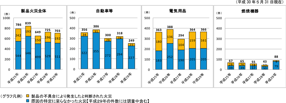 第1-1-19図　最近５年間の製品火災の調査結果の推移の図