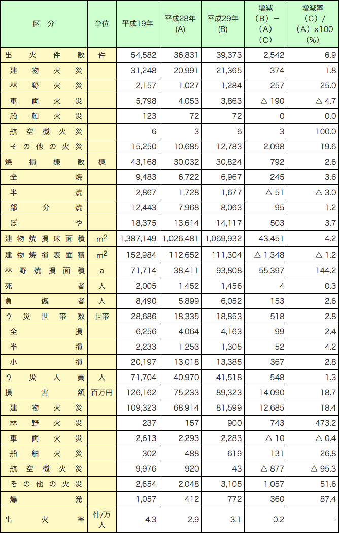 第1-1-1表　火災の状況