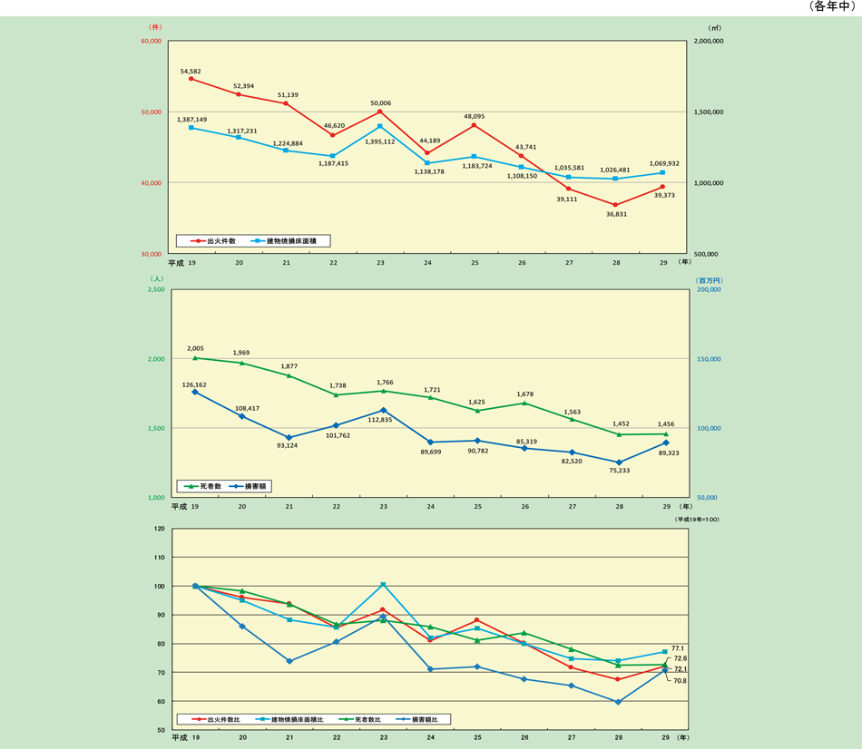 第1-1-1図　火災の推移と傾向図の画像