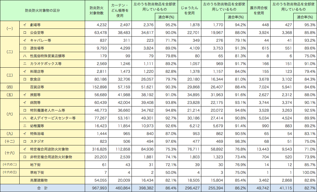 第1-1-20表　防炎防火対象物数及び防炎物品の使用状況