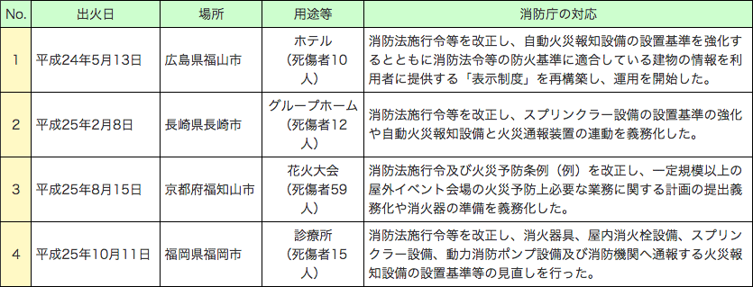 第1-1-21表　最近行われた消防庁長官による火災原因調査とその結果を踏まえた対応