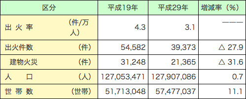 第1-1-2表　出火率、出火件数、人口及び世帯数の変化