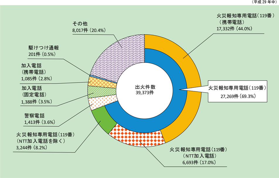 第1-1-2図　火災覚知方法別出火件数の画像