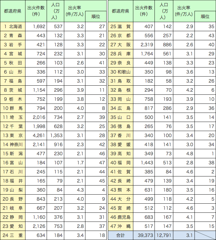 第1-1-3表　都道府県別出火率