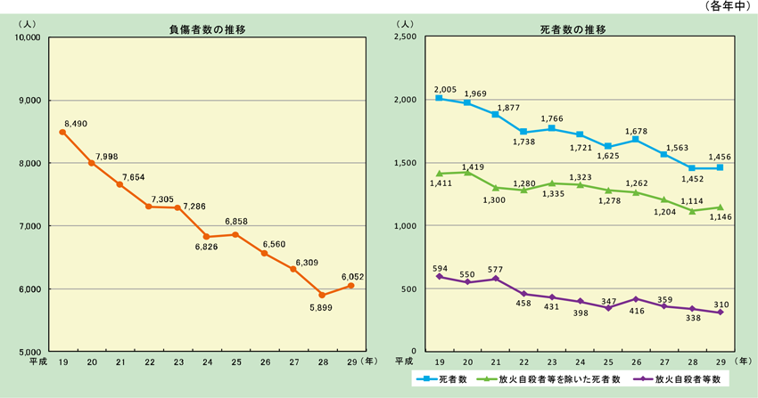 第1-1-3図　火災による死傷者数の推移の画像