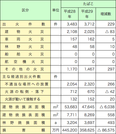 第1-1-4表　たばこによる火災の損害状況