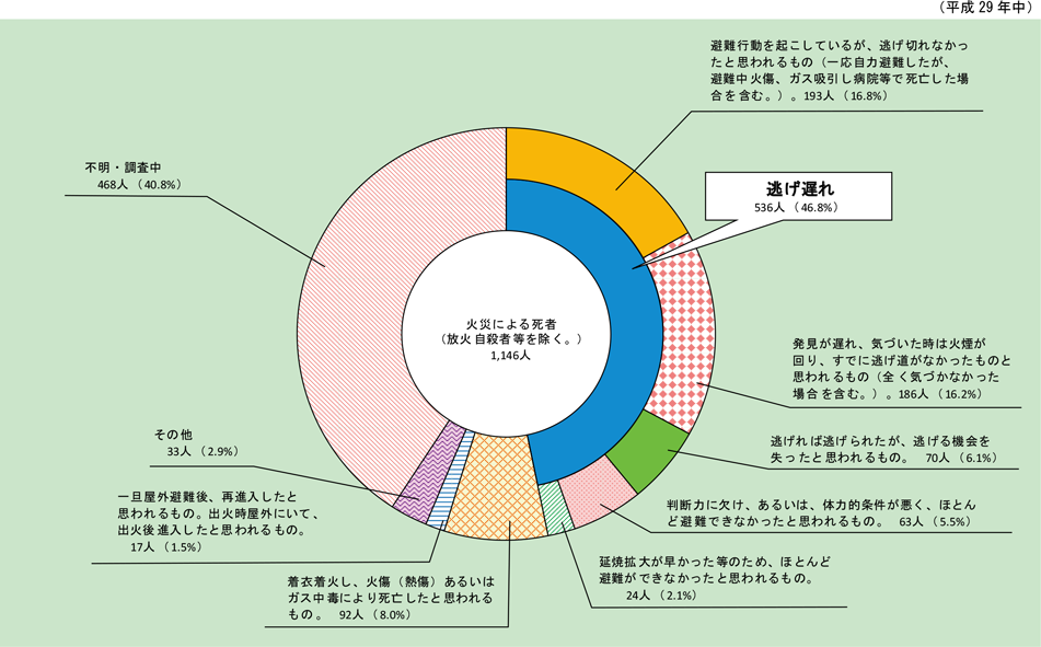 第1-1-4図　火災による経過別死者発生状況（放火自殺者等を除く。）の画像