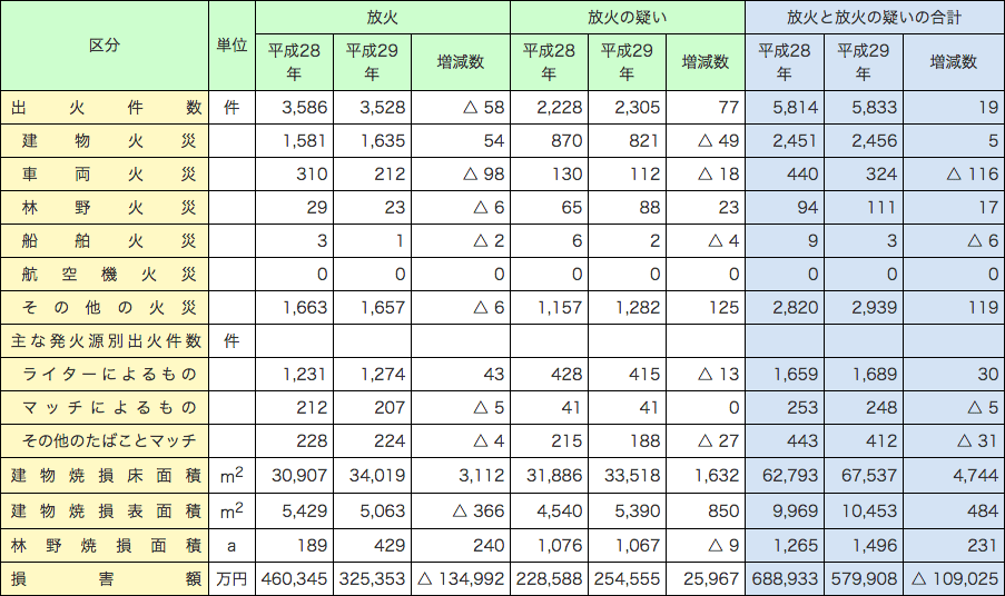 第1-1-5表　放火及び放火の疑いによる火災の損害状況