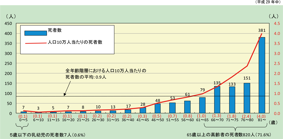 第1-1-5図　火災による年齢階層別死者発生状況（放火自殺者等を除く。）の画像