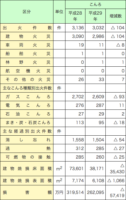 第1-1-6表　こんろによる火災の損害状況