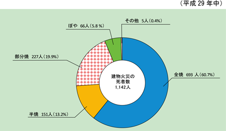 第1-1-6図　建物火災における焼損程度ごとの死者発生状況の画像