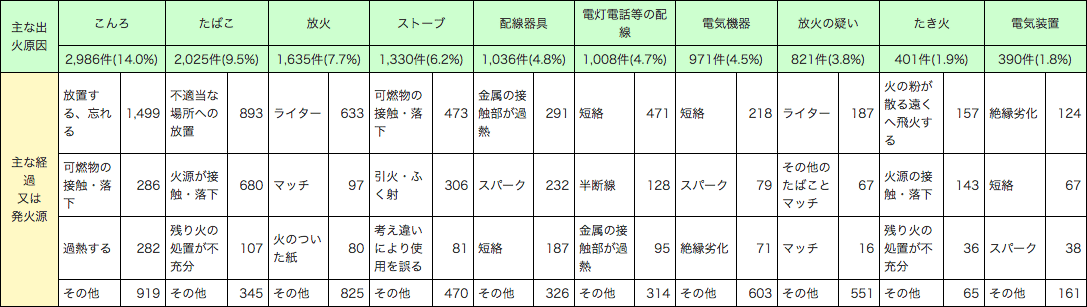 第1-1-7表　建物火災の主な出火原因と経過