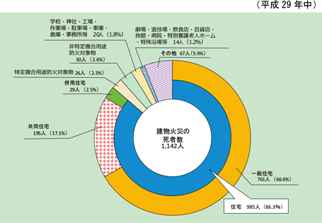 第1-1-7図　建物用途別の死者発生状況の画像