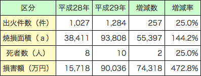 第1-1-8表　林野火災の状況