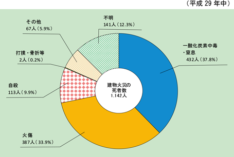 第1-1-8図　建物火災の死因別死者発生状況の画像