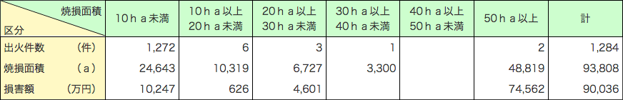 第1-1-9表　林野火災の焼損面積段階別損害状況