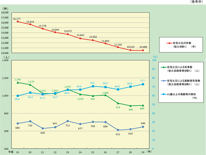 第1-1-9図　住宅火災の件数及び死者数の推移（放火自殺者等を除く。）の画像