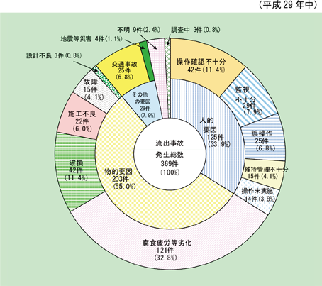 第1-2-10図 発生原因別流出事故発生件数の図