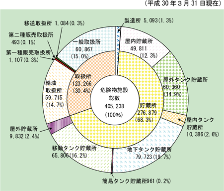 第1-2-12図 危険物施設数の区分別の状況の図