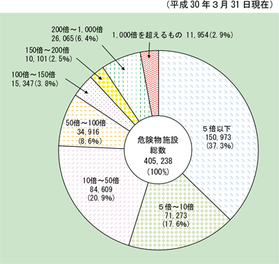第1-2-13図 危険物施設の規模別構成比の図