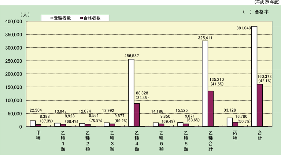 第1-2-14図　危険物取扱者試験実施状況の図