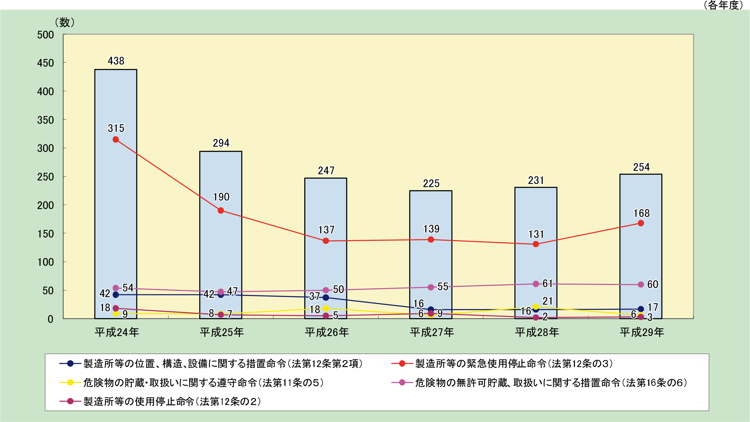 第1-2-15図 危険物施設等に関する措置命令等の推移の図