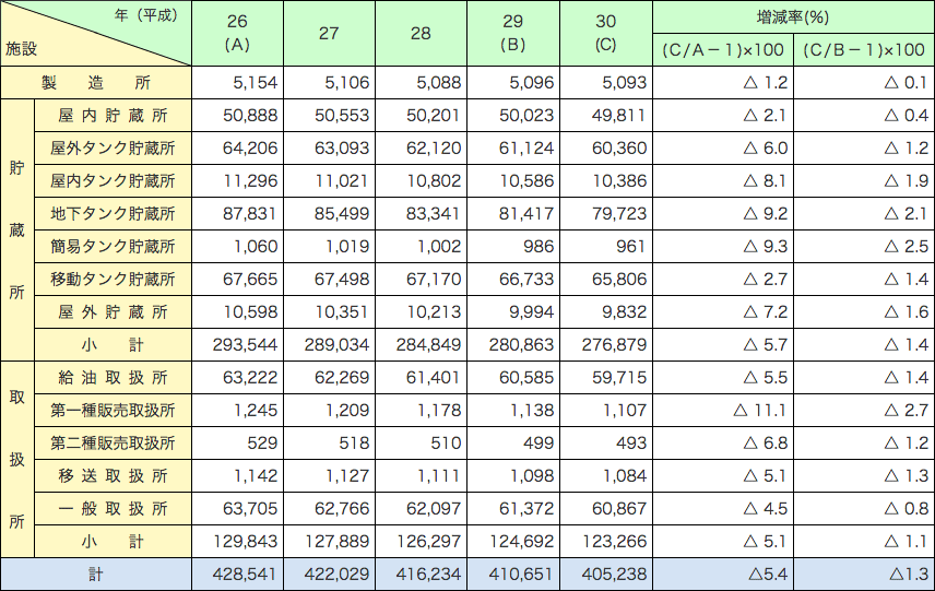 第1-2-1表　危険物施設数の推移