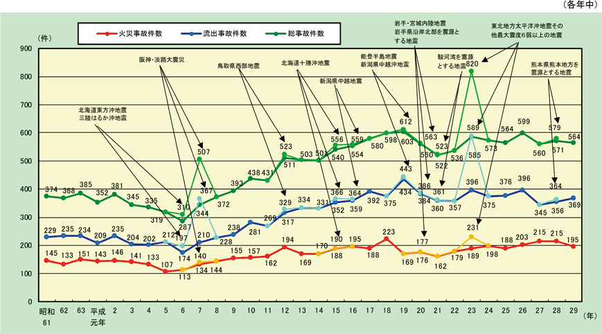 第1-2-1図　危険物施設における火災及び流出事故発生件数の推移の図