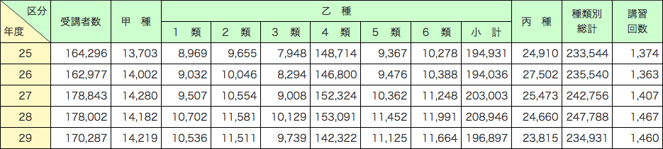 第1-2-2表 危険物取扱者保安講習受講者数及びその危険物取扱者免状の種類別内訳