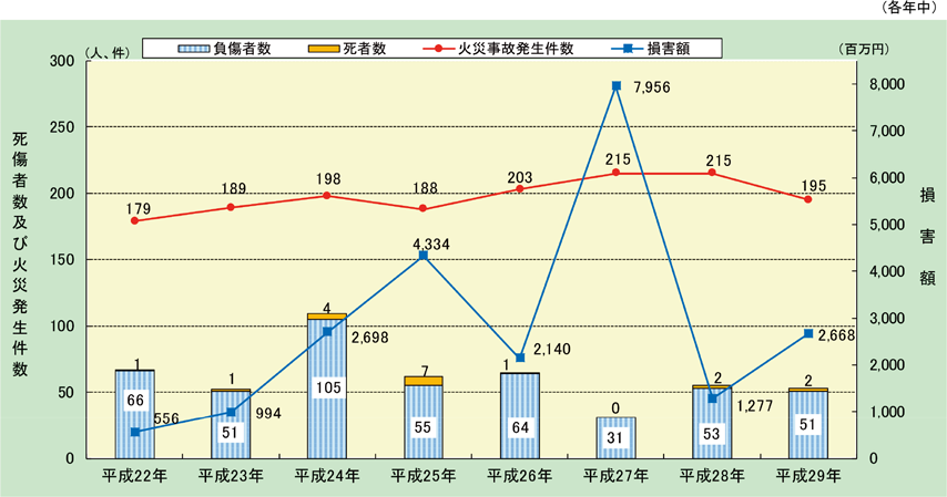 第1-2-2図　危険物施設における火災事故発生件数と被害状況の図