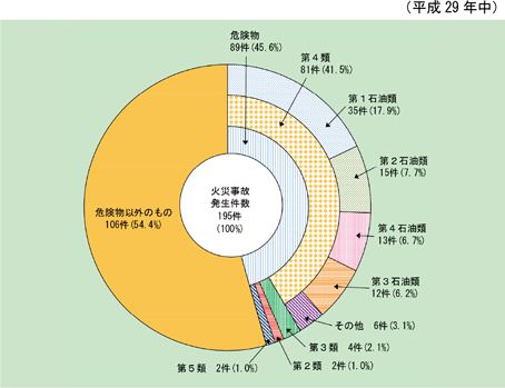 第1-2-4図　出火原因物質別火災事故発生件数の図