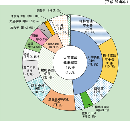 第1-2-5図 発生原因別火災事故発生件数の図