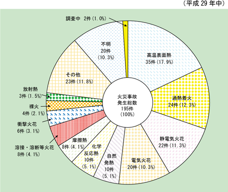 第1-2-6図 着火原因別火災事故発生件数の図