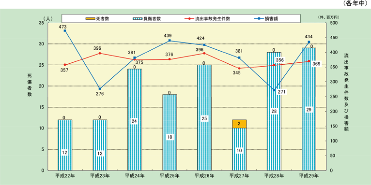 第1-2-7図　危険物施設における流出事故発生件数と被害状況の図