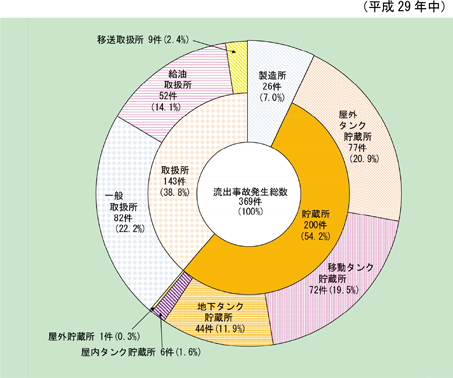 第1-2-8図 危険物施設別流出事故発生件数の図